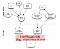 初识Lucene 4.5全文搜索