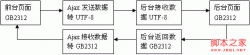 解决ajax+php中文乱码的方法详解