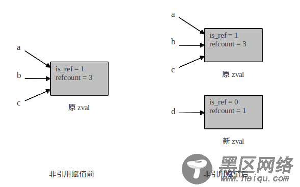深入PHP变量存储的详解