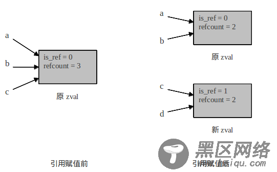 深入PHP变量存储的详解