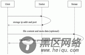 FastDFS分布式文件服务器安装，及配置，测试