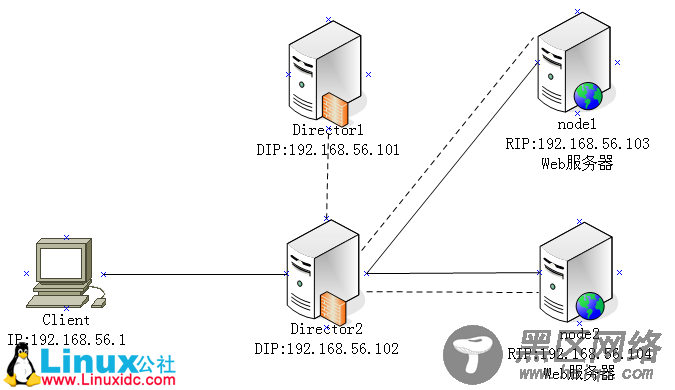 基于heartbeat v2和ldirectord实现director高可用