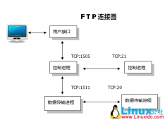Linux下详解ftp的常用功能