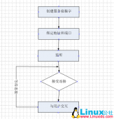 <strong>高性能网络服务器简介</strong>
