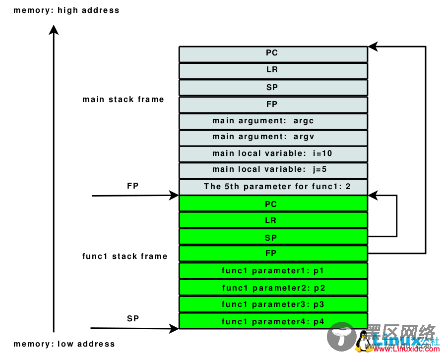 ARM FP寄存器及frame pointer介绍