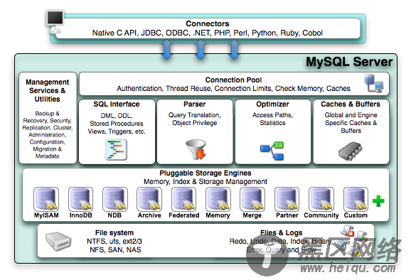 基于MySQL体系结构的分析