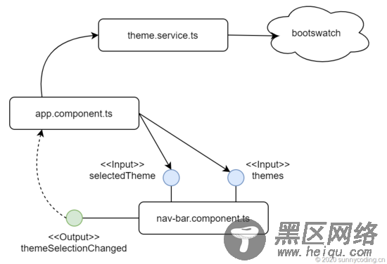 基于Angular 8和Bootstrap 4实现动态主题切换的示例代