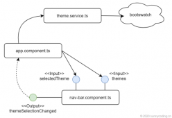 基于Angular 8和Bootstrap 4实现动态主题切换的示例代