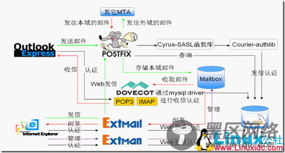 Linux下邮件服务器系统的配置