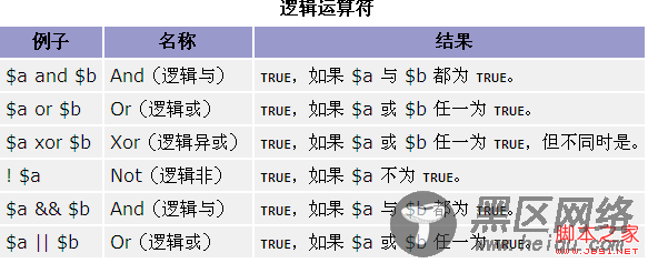 PHP基础之运算符的使用方法