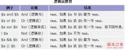 PHP基础之运算符的使用方法