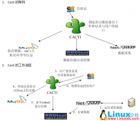 <strong>Ubuntu下Cacti的安装配置</strong>