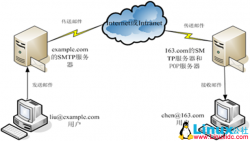 Linux下架构安全邮件服务器之Sendmail