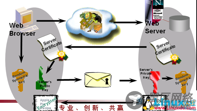 Linux实现https方式访问站点