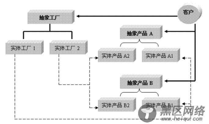 PHP面向对象学习笔记之二 生成对象的设计模式