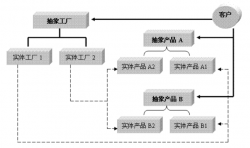 <strong>PHP面向对象学习笔记之二 生成对象的设计模式</strong>