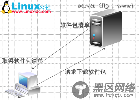 Linux下搭建yum服务器