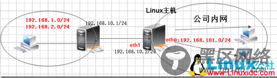 Linux下实现路由功能