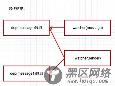 vue实现数据控制视图的原理解析