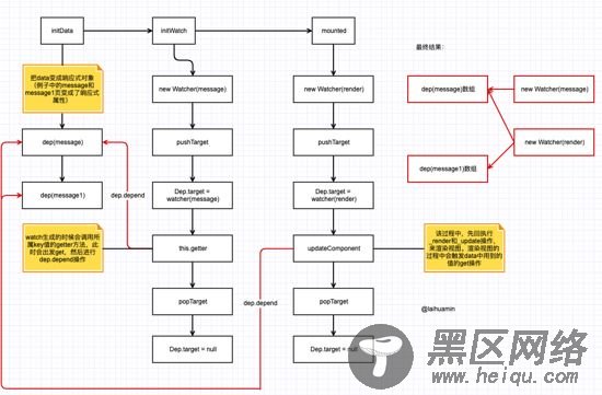 vue实现数据控制视图的原理解析