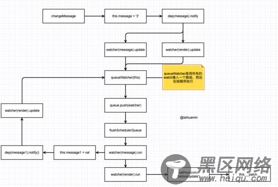 vue实现数据控制视图的原理解析
