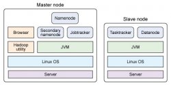 用 Hadoop 进行分布式数据处理，第 2 部分: 进阶