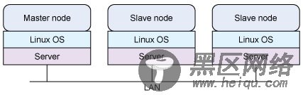 Hadoop 集群配置