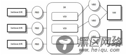 图解XenServer的SR,VDI,VBD之间的关系