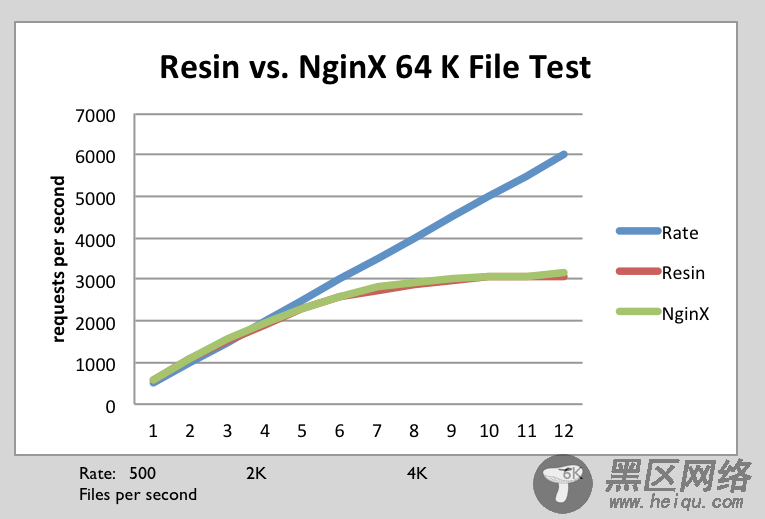 NginX 1.2.0 和 Resin 4.0.29 的性能比较测试