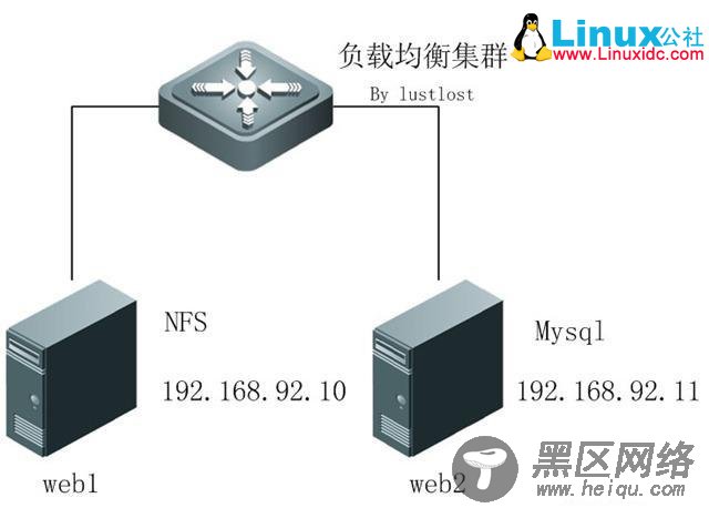 分离MySQL和存储实现双Web负载均衡