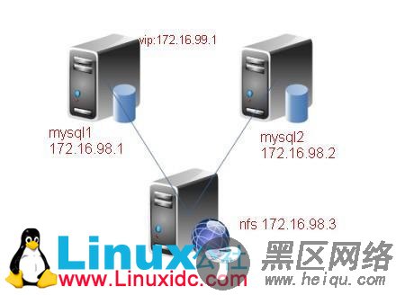 MySQL实现高可用+共享存储NFS