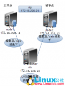 corosync+pacemaker+RA实现MySQL高可用