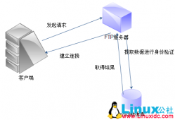 基于MySQL架设FTP服务器