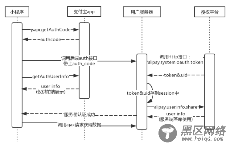 小程序登录之支付宝授权的实现示例