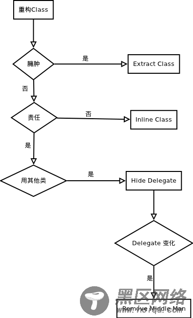 改善既有代码的设计》之二 对象之间搬移特性