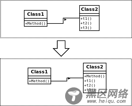 改善既有代码的设计》之二 对象之间搬移特性