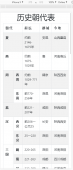 使用Bootstrap做一个朝代历史表