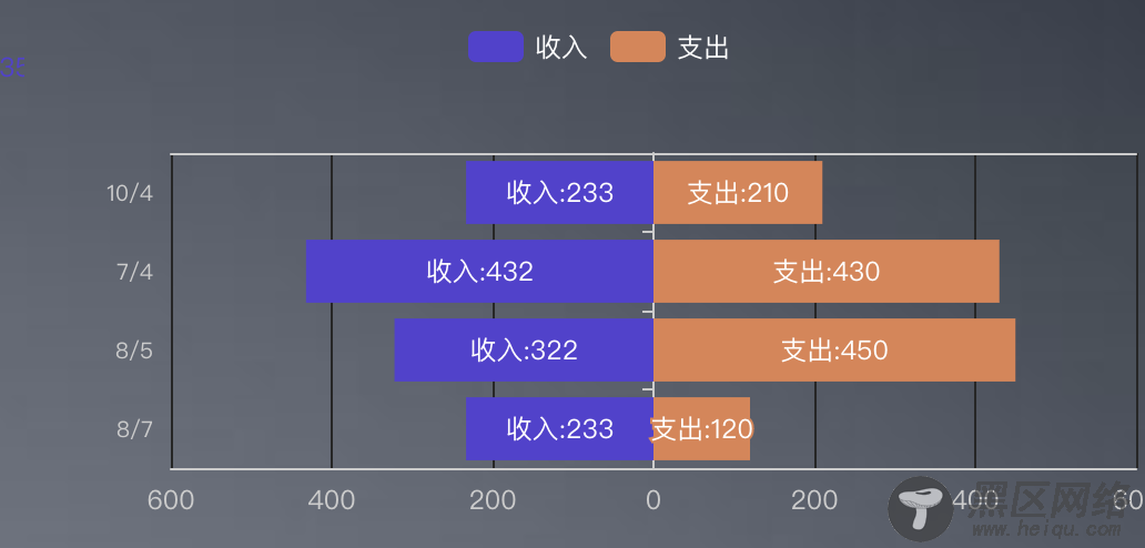 charts封装双向条形图的实现代码