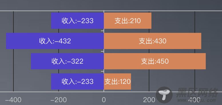 charts封装双向条形图的实现代码