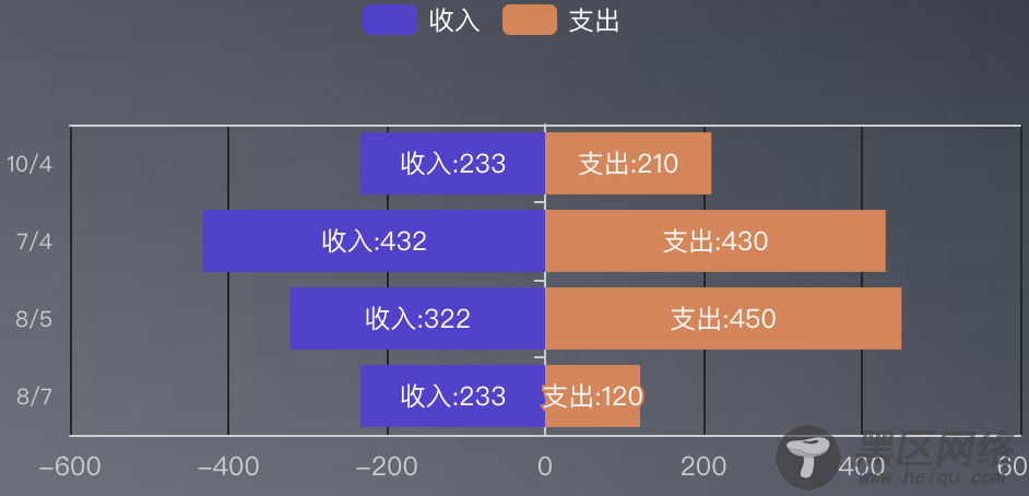 charts封装双向条形图的实现代码