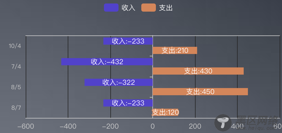 charts封装双向条形图的实现代码