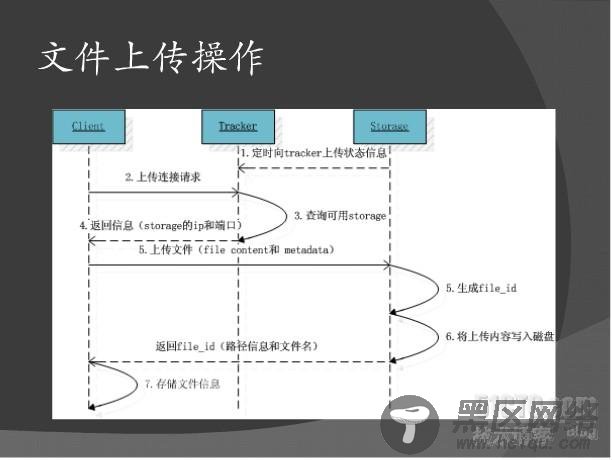FastDFS介绍和配置过程