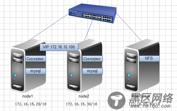 通过Corosync实现MySQL高可用及LVS+ldirectord高可用并