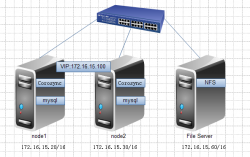 通过Corosync实现MySQL高可用及LVS+ldirectord高可用并
