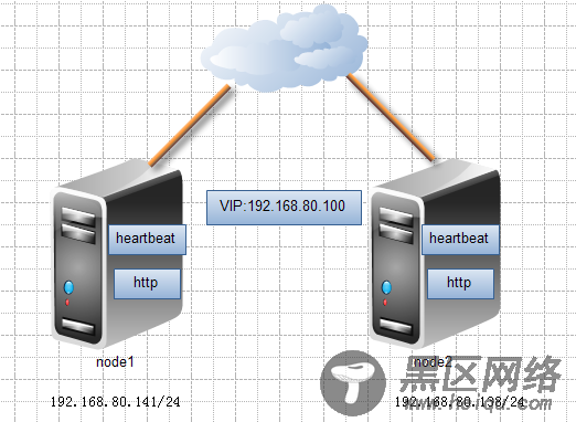 Heartbeat + httpLVS 高可用实例