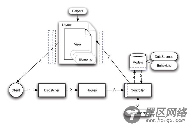 初品cakephp 入门基础