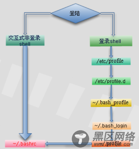 profile .bashrc profile 文件的作用的执行顺序