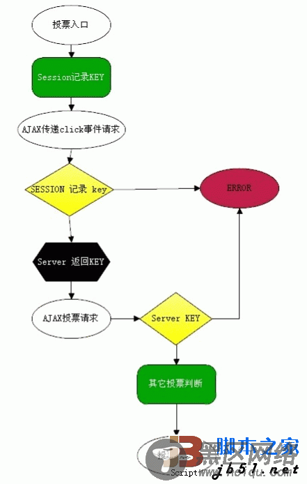 PHP投票系统防刷票判断流程分析