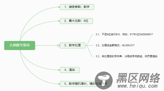 Vue.js实现大屏数字滚动翻转效果