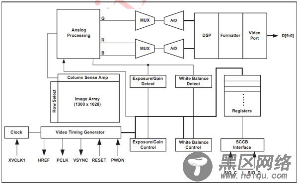 S5PC100平台上Linux Camera驱动开发详解